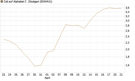 Call auf Alphabet C [J.P. Morgan Structured Products B.V.] Chart