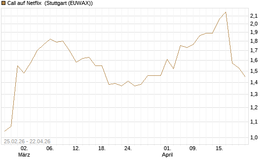 Call auf Netflix [J.P. Morgan Structured Products B.V.] Chart