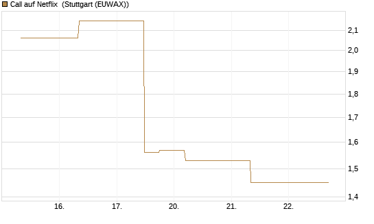 Call auf Netflix [J.P. Morgan Structured Products B.V.] Chart