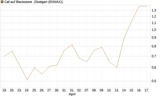 Call auf Blackstone [J.P. Morgan Structured Products B.V.] Chart