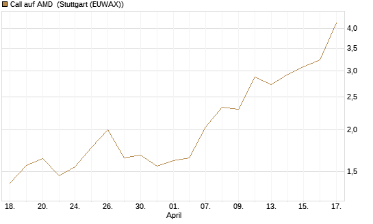 Call auf AMD [J.P. Morgan Structured Products B.V.] Chart