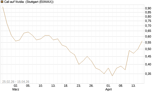 Call auf Nvidia [J.P. Morgan Structured Products B.V.] Chart