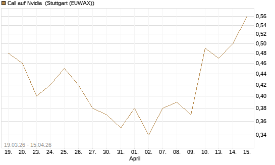 Call auf Nvidia [J.P. Morgan Structured Products B.V.] Chart
