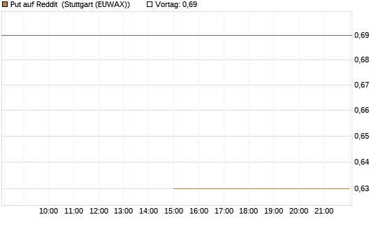 Put auf Reddit [J.P. Morgan Structured Products B.V.] Chart
