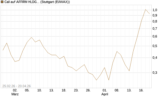 Call auf AFFIRM HLDGS A [J.P. Morgan Structured Products B.V.] Chart