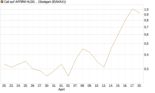 Call auf AFFIRM HLDGS A [J.P. Morgan Structured Products B.V.] Chart