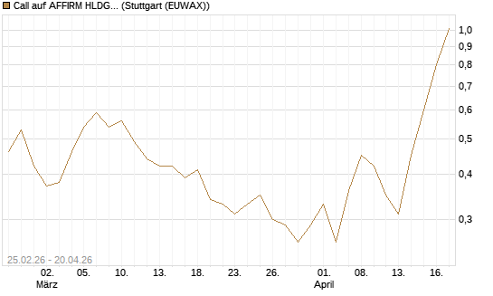 Call auf AFFIRM HLDGS A [J.P. Morgan Structured Products B.V.] Chart