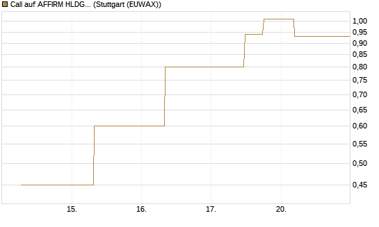 Call auf AFFIRM HLDGS A [J.P. Morgan Structured Products B.V.] Chart