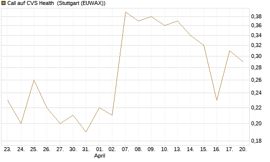 Call auf CVS Health [J.P. Morgan Structured Products B.V.] Chart