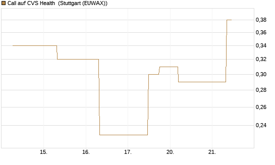 Call auf CVS Health [J.P. Morgan Structured Products B.V.] Chart