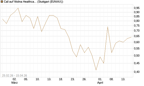Call auf Molina Healthcare [J.P. Morgan Structured Products B.V.] Chart