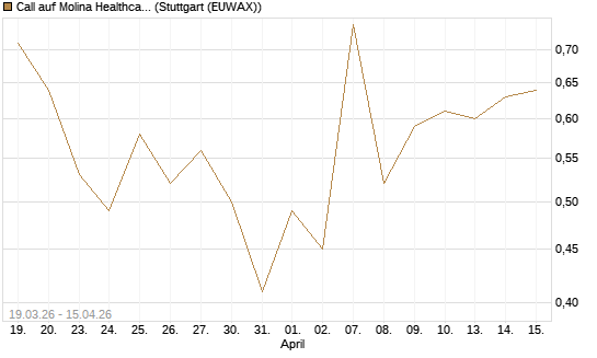 Call auf Molina Healthcare [J.P. Morgan Structured Products B.V.] Chart