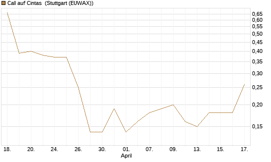 Call auf Cintas [J.P. Morgan Structured Products B.V.] Chart