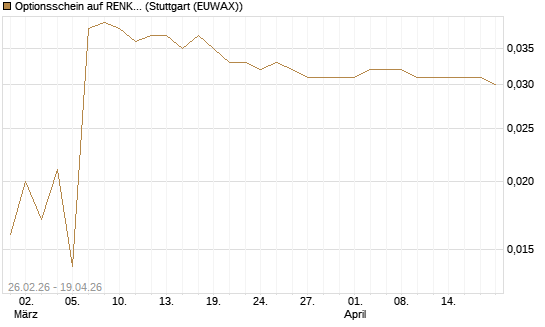 Optionsschein auf RENK Group  [Goldman Sachs Bank Europe SE] Chart