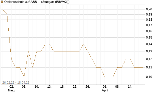 Optionsschein auf ABB Ltd [Goldman Sachs Bank Europe SE] Chart