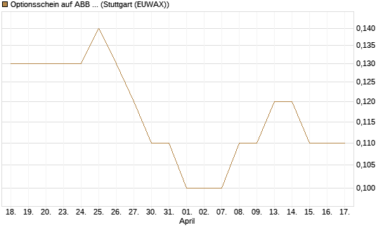 Optionsschein auf ABB Ltd [Goldman Sachs Bank Europe SE] Chart