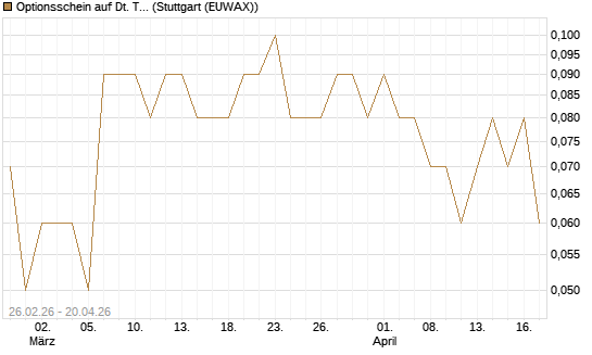 Optionsschein auf Dt. Telekom [Goldman Sachs Bank Europe SE] Chart