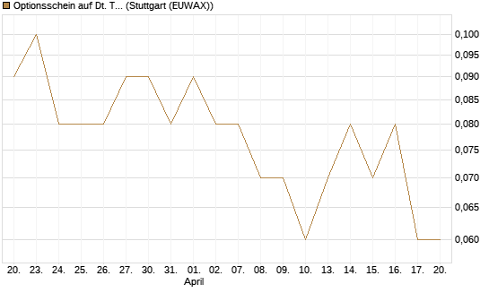 Optionsschein auf Dt. Telekom [Goldman Sachs Bank Europe SE] Chart