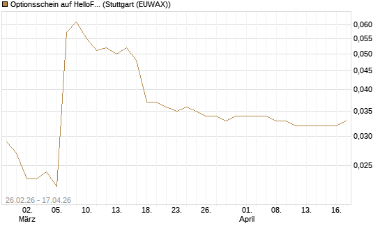 Optionsschein auf HelloFresh [Goldman Sachs Bank Europe SE] Chart