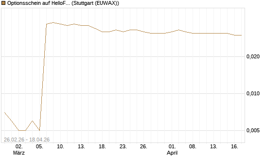 Optionsschein auf HelloFresh [Goldman Sachs Bank Europe SE] Chart