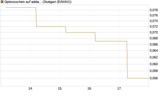 Optionsschein auf adidas [Goldman Sachs Bank Europe SE] Chart