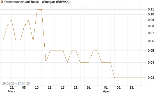Optionsschein auf Booking Holdings [Goldman Sachs Bank Europe SE] Chart