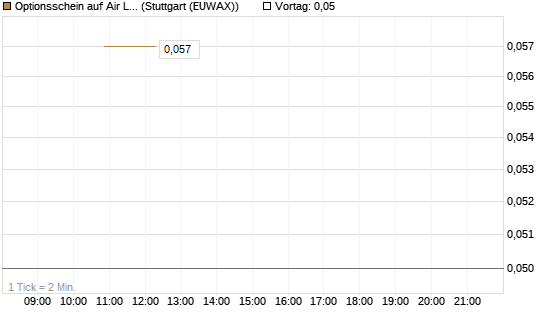 Optionsschein auf Air Liquide [Goldman Sachs Bank Europe SE] Chart