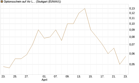 Optionsschein auf Air Liquide [Goldman Sachs Bank Europe SE] Chart