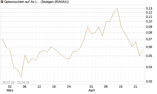 Optionsschein auf Air Liquide [Goldman Sachs Bank Europe SE] Chart