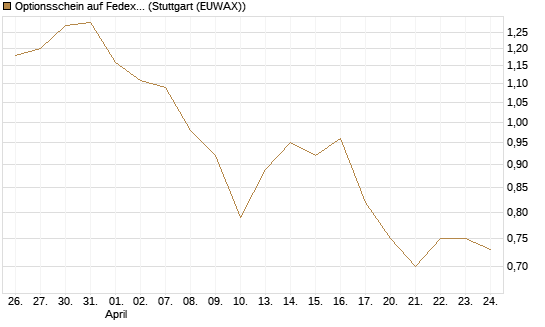 Optionsschein auf Fedex [Goldman Sachs Bank Europe SE] Chart