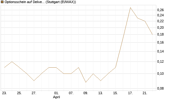 Optionsschein auf Delivery Hero [Goldman Sachs Bank Europe SE] Chart
