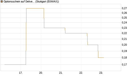 Optionsschein auf Delivery Hero [Goldman Sachs Bank Europe SE] Chart