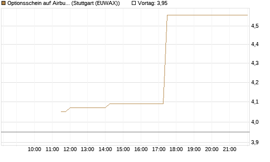 Optionsschein auf Airbus Group SE [Goldman Sachs Bank Europe SE] Chart