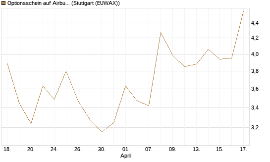 Optionsschein auf Airbus Group SE [Goldman Sachs Bank Europe SE] Chart