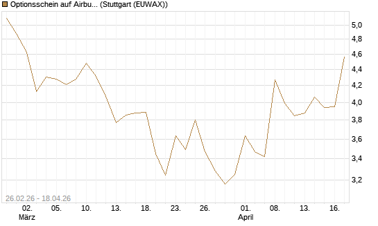 Optionsschein auf Airbus Group SE [Goldman Sachs Bank Europe SE] Chart