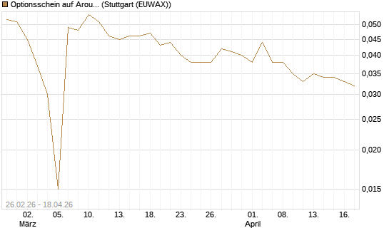 Optionsschein auf Aroundtown Property Holdings [Goldman Sachs Bank Europe SE] Chart
