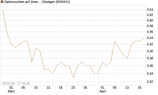 Optionsschein auf American Airlines Group [Goldman Sachs Bank Europe SE] Chart