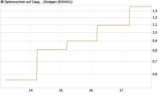 Optionsschein auf Capgemini [Goldman Sachs Bank Europe SE] Chart
