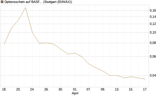 Optionsschein auf BASF [Goldman Sachs Bank Europe SE] Chart