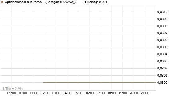 Optionsschein auf Porsche Automobil Holding SE Vz [Goldman Sachs Bank Europe SE] Chart