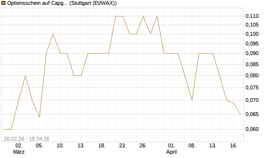 Optionsschein auf Capgemini [Goldman Sachs Bank Europe SE] Chart