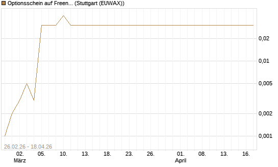 Optionsschein auf Freenet [Goldman Sachs Bank Europe SE] Chart