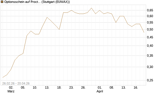 Optionsschein auf Procter & Gamble [Goldman Sachs Bank Europe SE] Chart