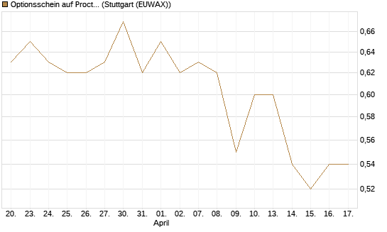 Optionsschein auf Procter & Gamble [Goldman Sachs Bank Europe SE] Chart