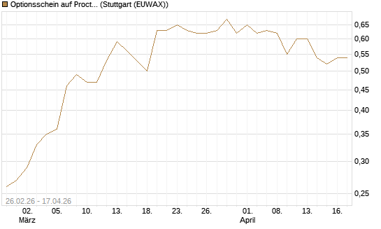Optionsschein auf Procter & Gamble [Goldman Sachs Bank Europe SE] Chart