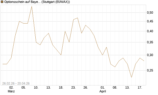 Optionsschein auf Bayer [Goldman Sachs Bank Europe SE] Chart
