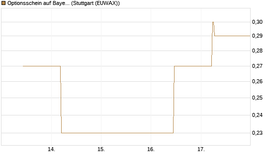 Optionsschein auf Bayer [Goldman Sachs Bank Europe SE] Chart