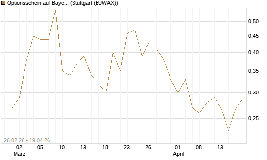 Optionsschein auf Bayer [Goldman Sachs Bank Europe SE] Chart