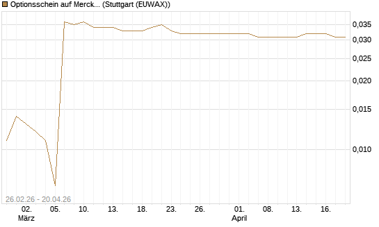 Optionsschein auf Merck KGaA [Goldman Sachs Bank Europe SE] Chart