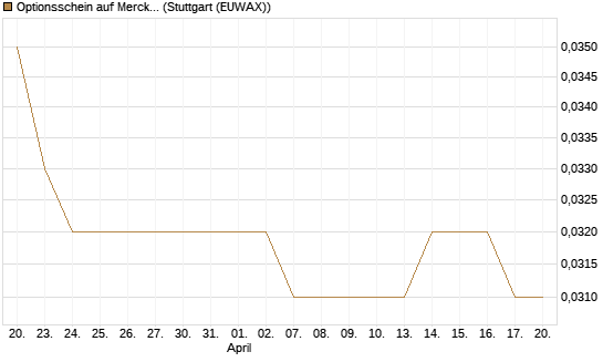 Optionsschein auf Merck KGaA [Goldman Sachs Bank Europe SE] Chart